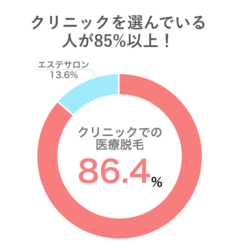 メンズ医療脱毛クリニックとサロン脱毛どちらを選んだかアンケート