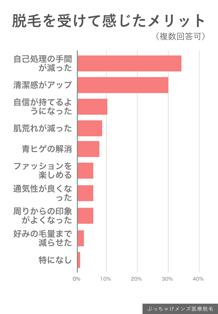 「ぶっちゃけメンズ医療脱毛」編集部が調査したアンケート結果【脱毛のメリットは？】