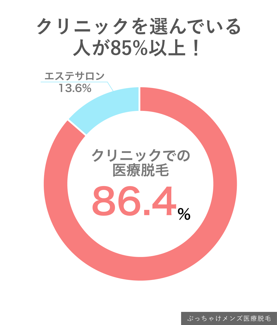 医療脱毛を選んでいる人が85%以上アンケート