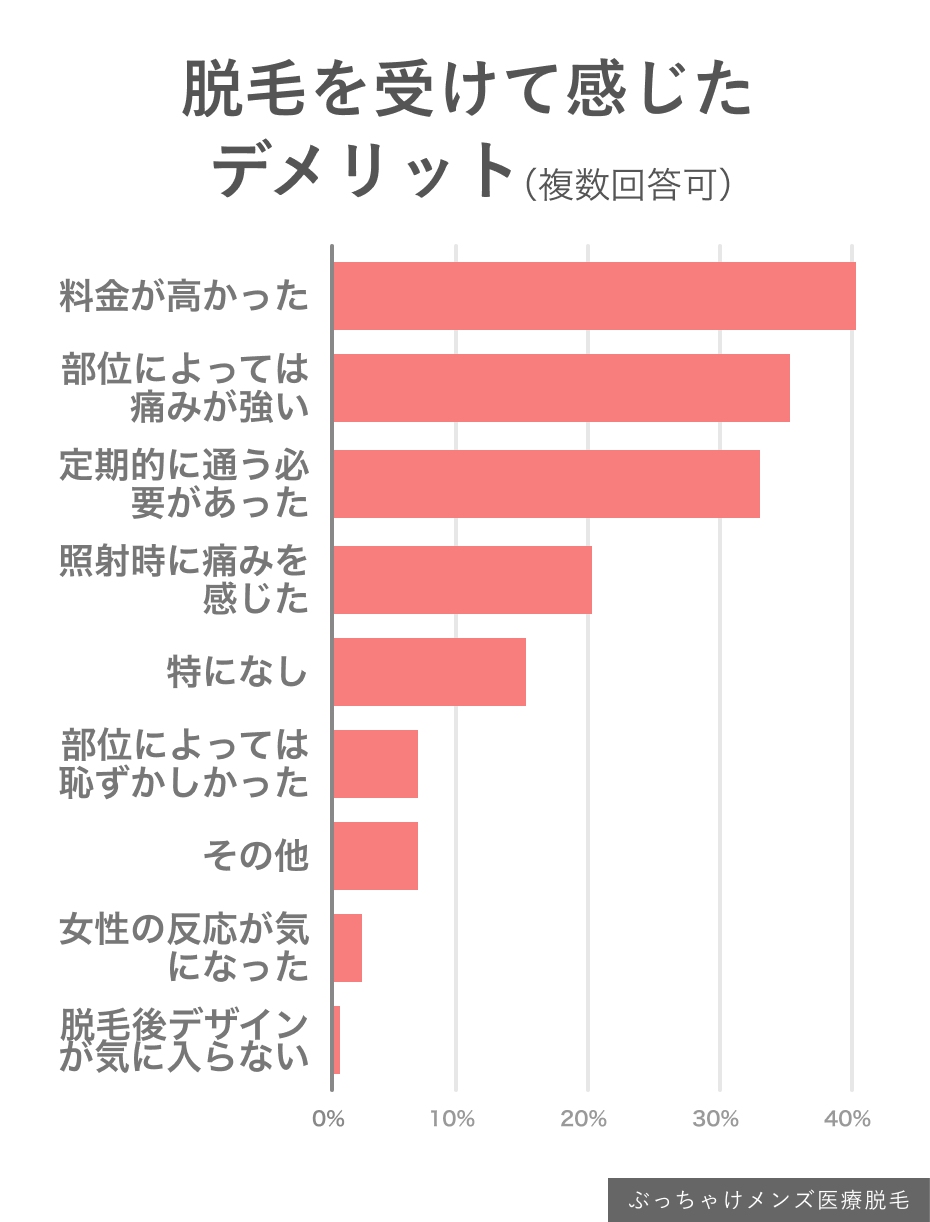 「ぶっちゃけメンズ医療脱毛」編集部が調査したアンケート結果【脱毛のデメリットは？】