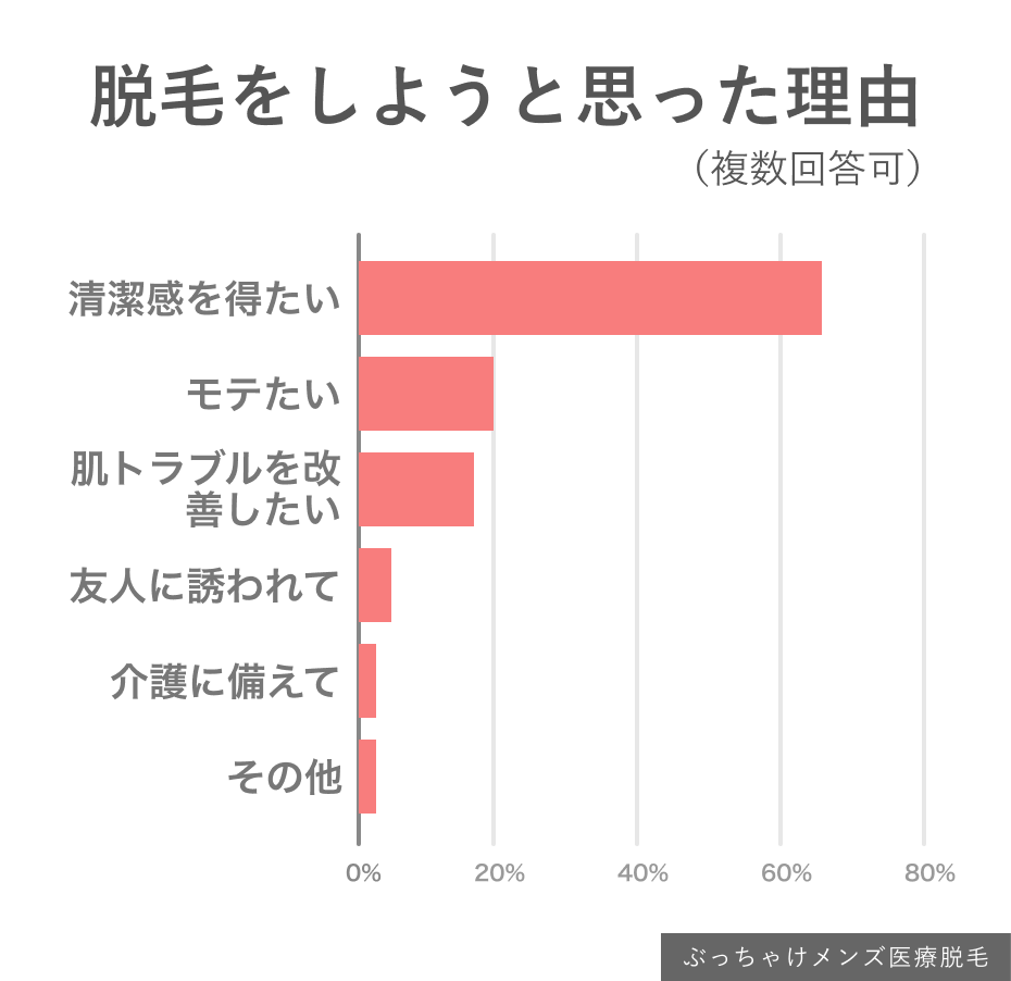 「ぶっちゃけメンズ医療脱毛」編集部が調査したアンケート結果【脱毛をしようと思った理由】