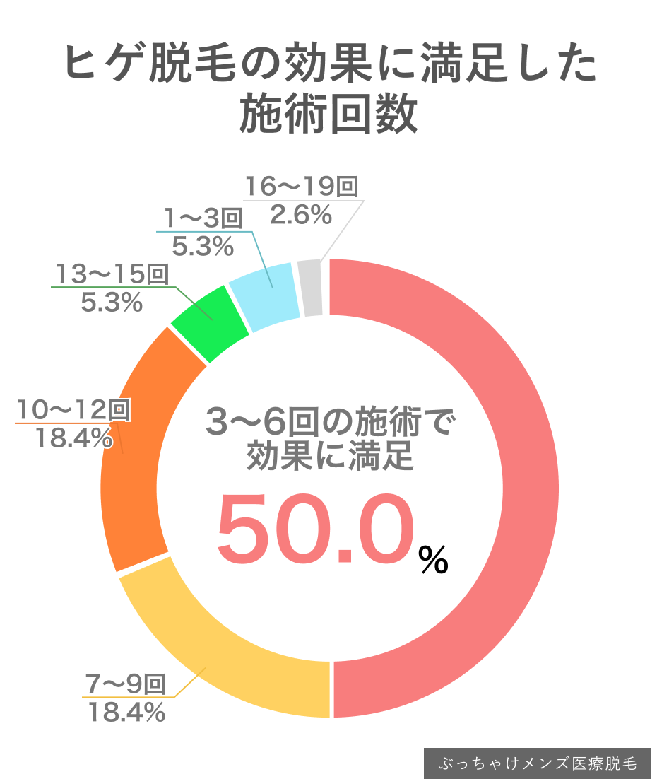 ヒゲ脱毛の効果に満足した回数アンケート