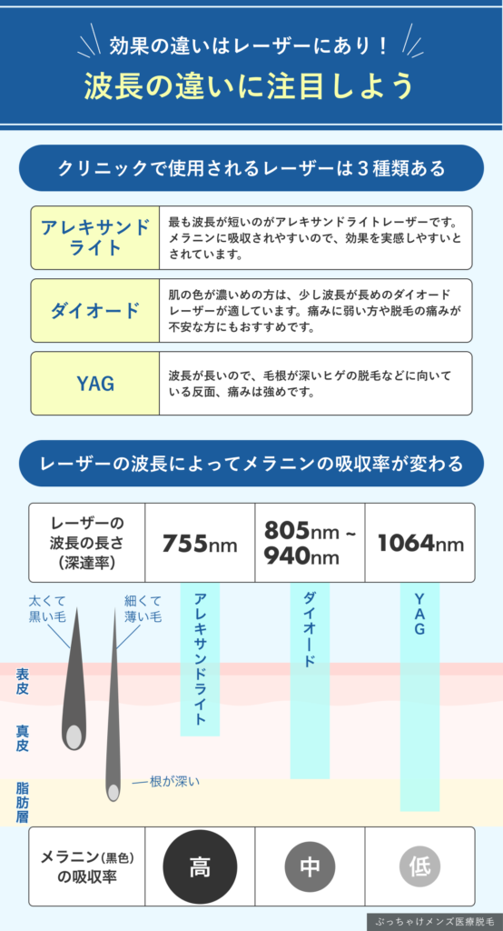 ヒゲ脱毛に使用するレーザーの波長