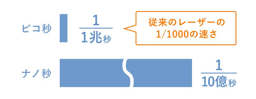 ナノ秒とピコ秒_ピコ上_20240915