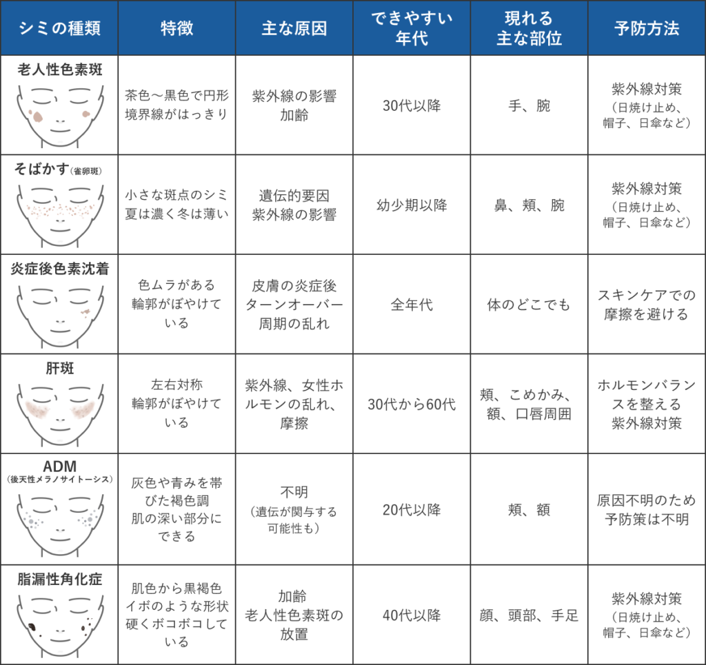 シミの種類の表