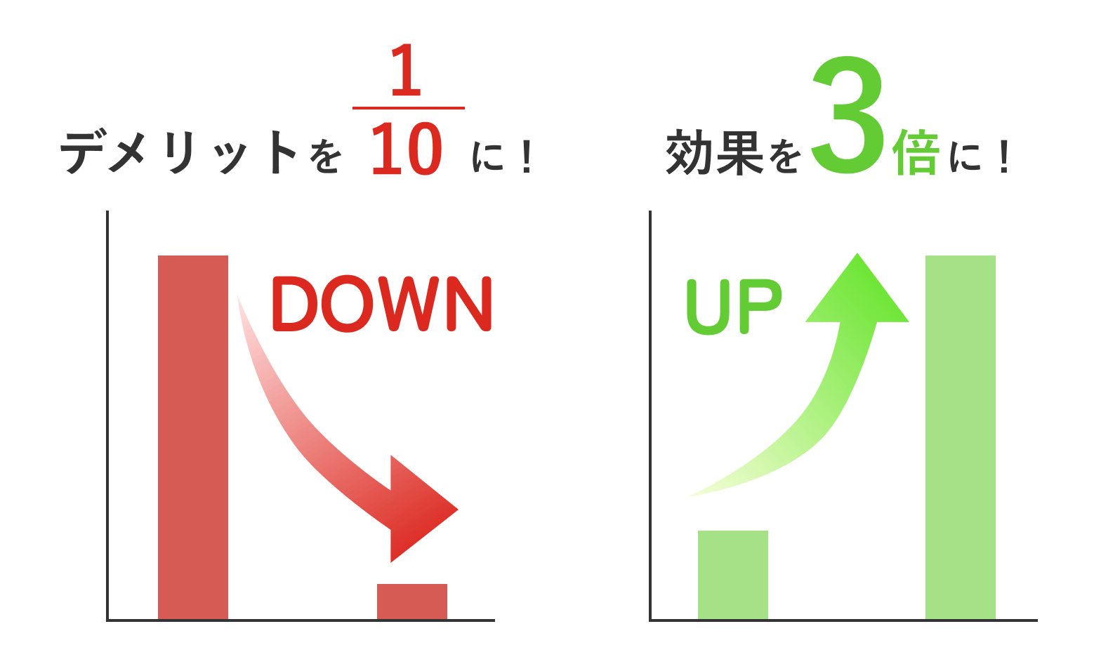 フラル式_デメリット10分の1、効果3倍