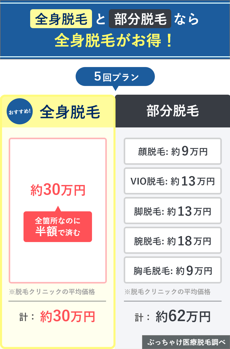 全身脱毛がお得！部分脱毛との料金差を解説