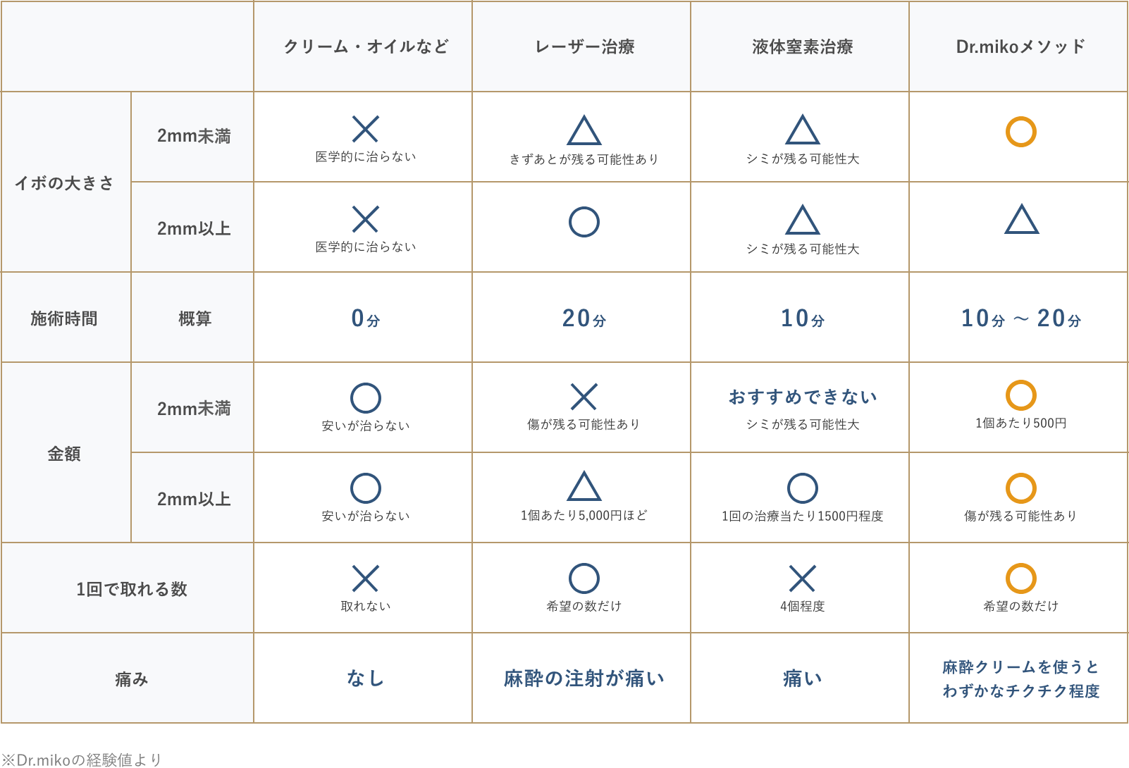 治療方法での違いを比較