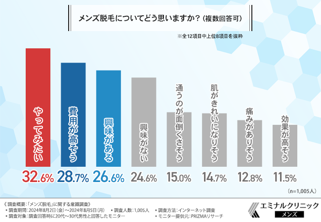 メンズ脱毛に関するアンケート調査結果グラフ