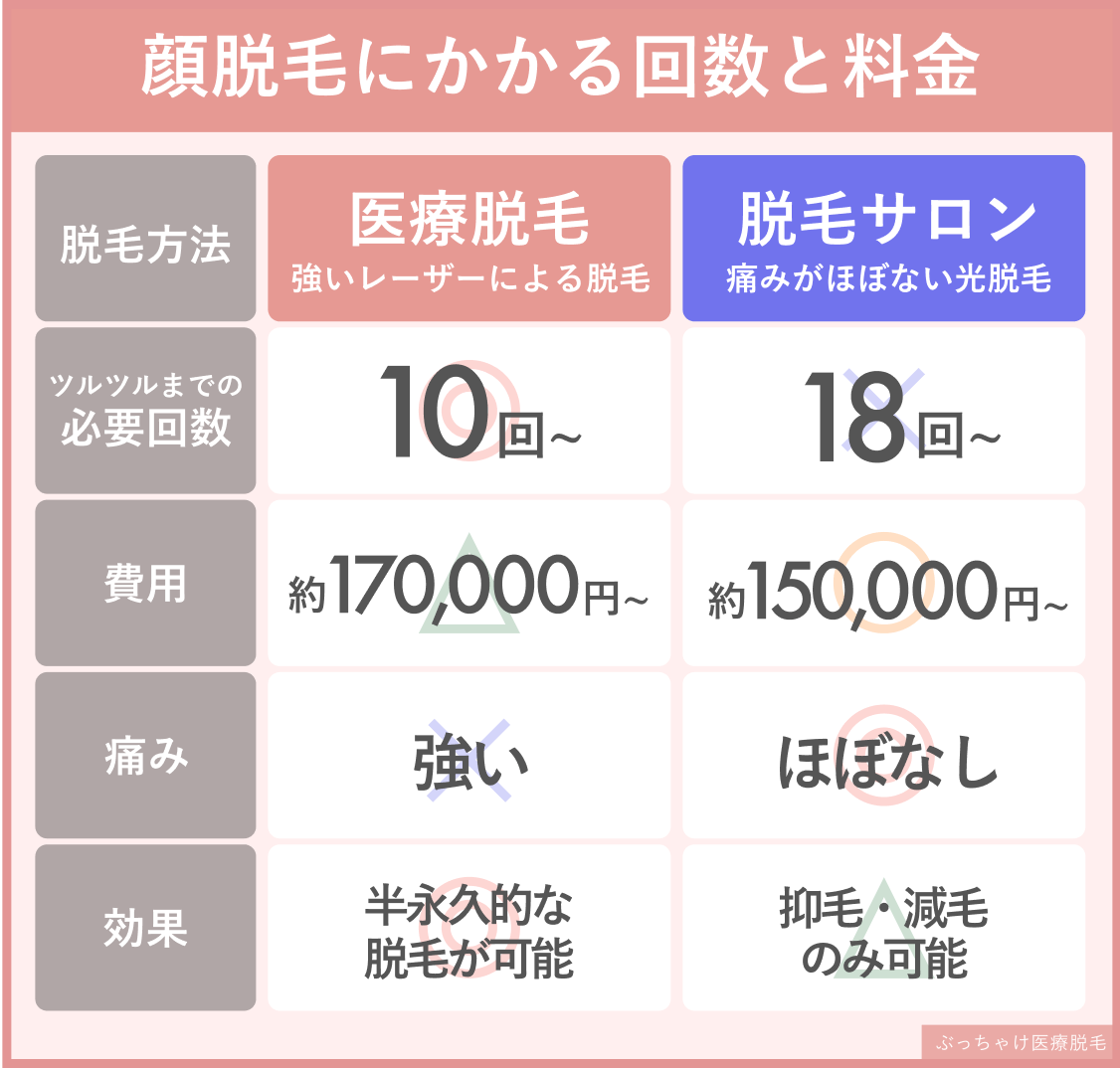 結論！顔脱毛は医療脱毛がおすすめ！