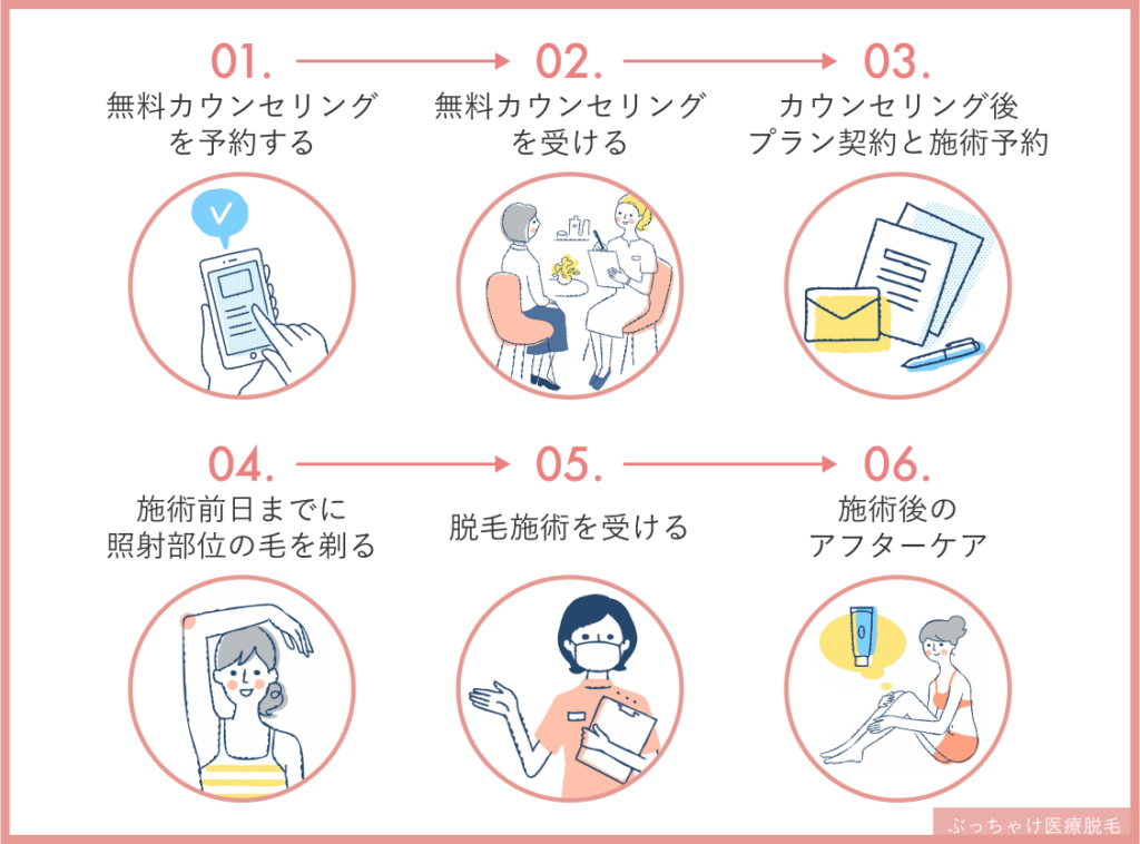 レディース脱毛_施術までの流れ