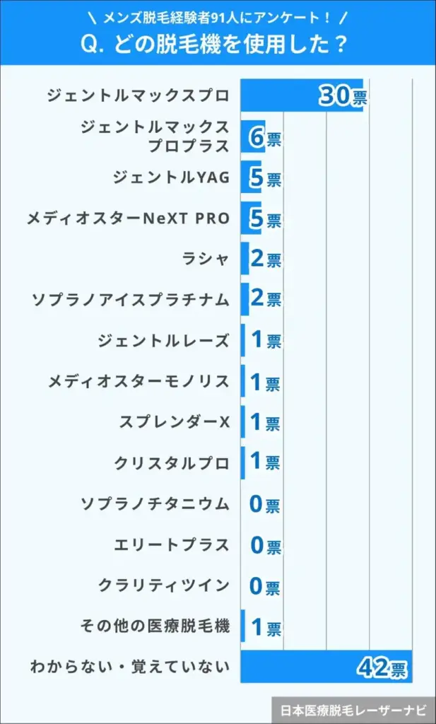 メンズ脱毛ではジェントルマックスプロを選ぶ人が多数
