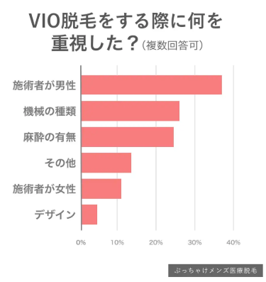 メンズVIO脱毛に関するアンケート