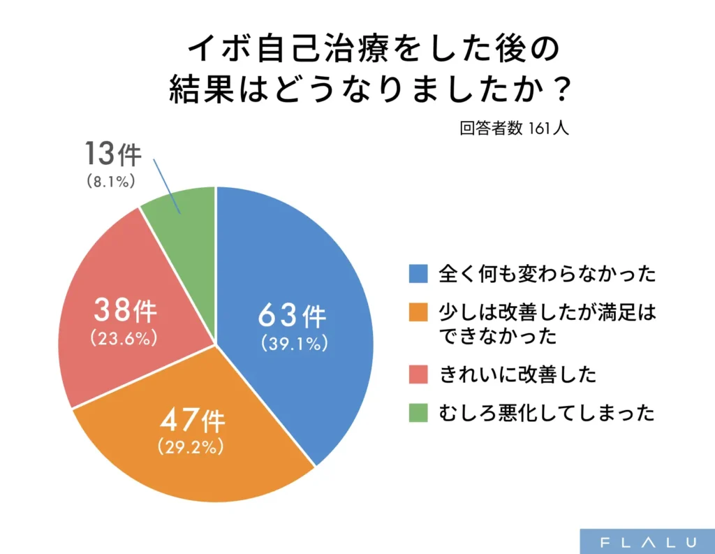 イボ自己治療をした後の結果はどうなりましたか