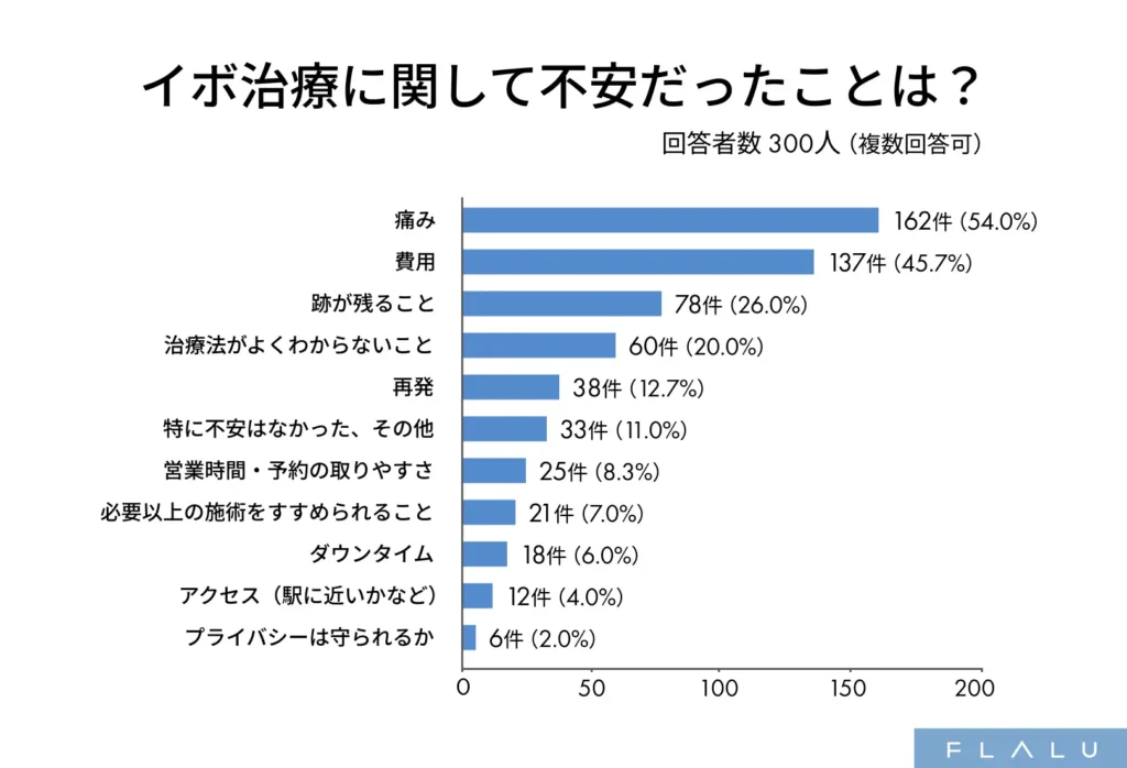イボ治療に関して不安だったこと