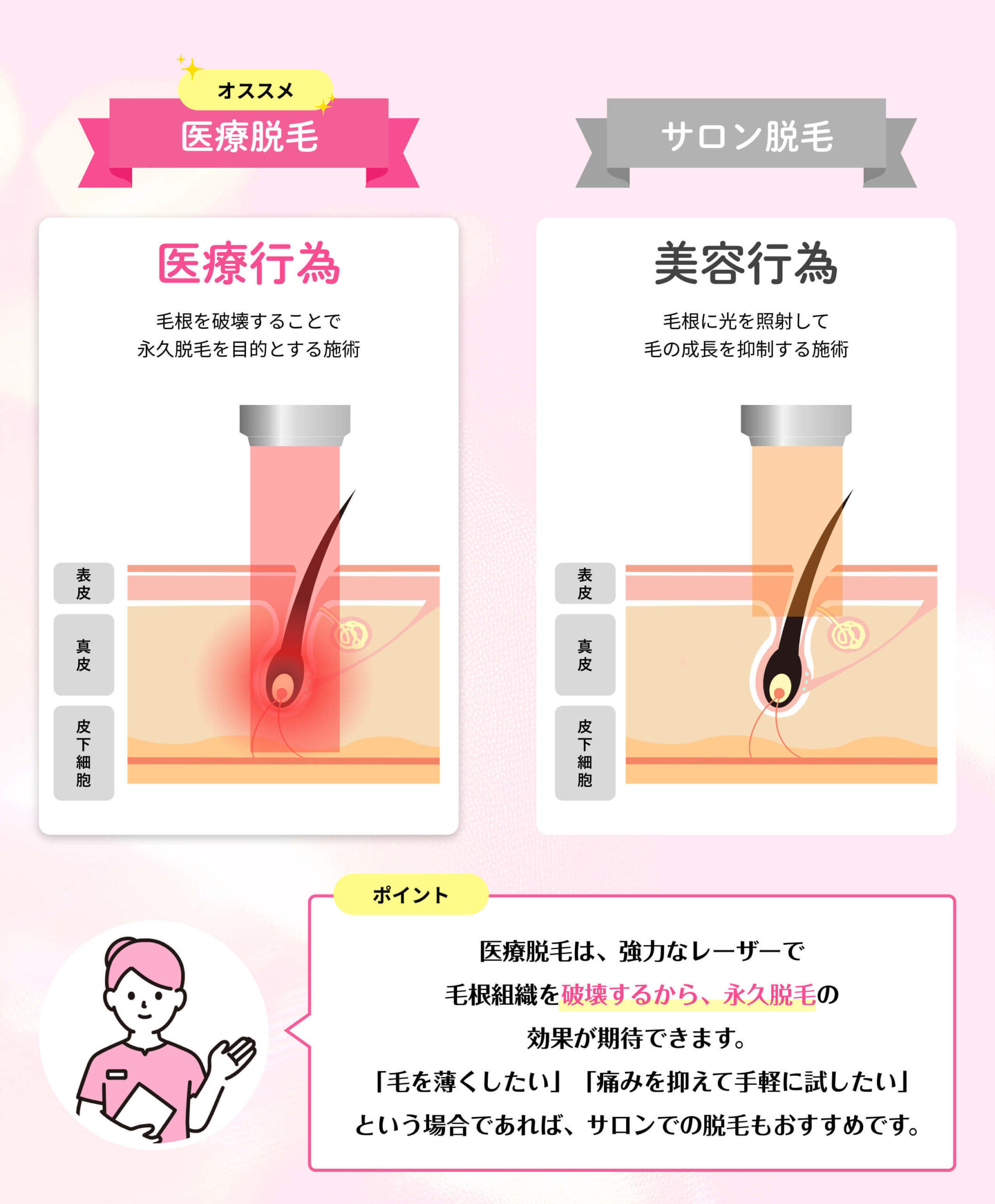 医療脱毛とサロン脱毛のレーザーの違い