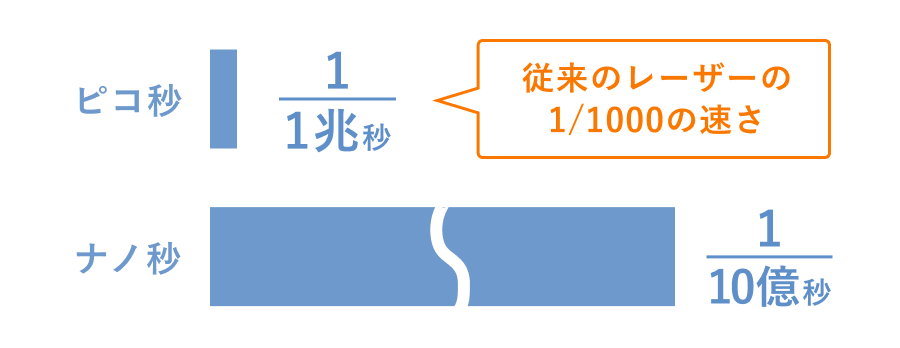 ピコ秒レーザーの特徴