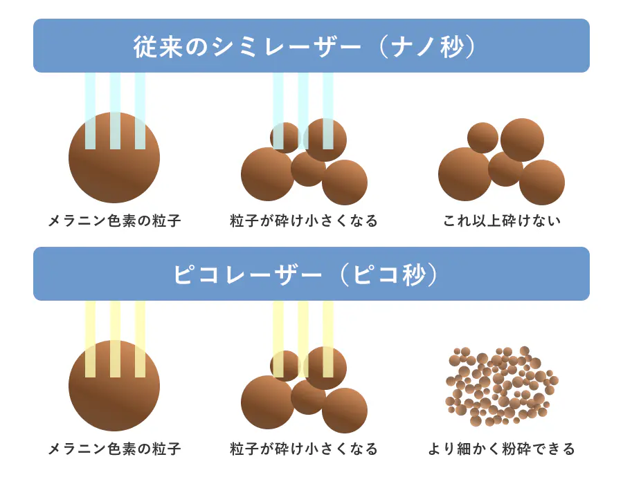 従来のレーザーとピコレーザーの違い