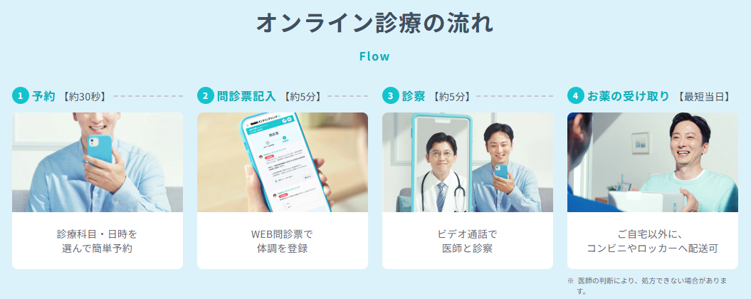 DMMオンラインクリニックでAGA治療する流れイメージ