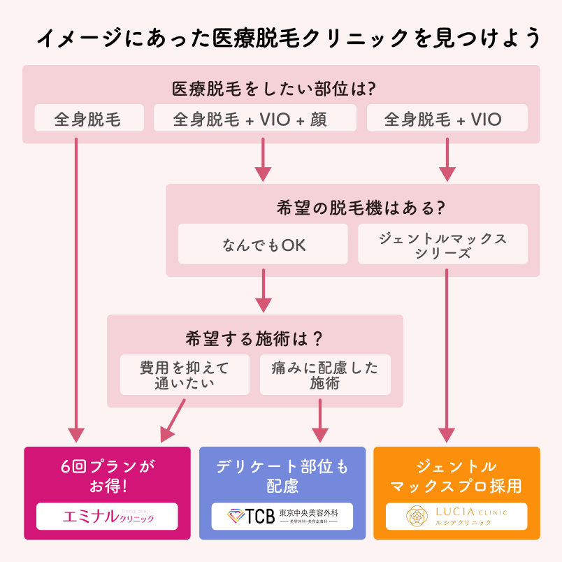 岡山のおすすめ医療脱毛クリニック診断チャート