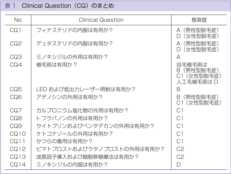AGA治療薬の推奨度イメージ