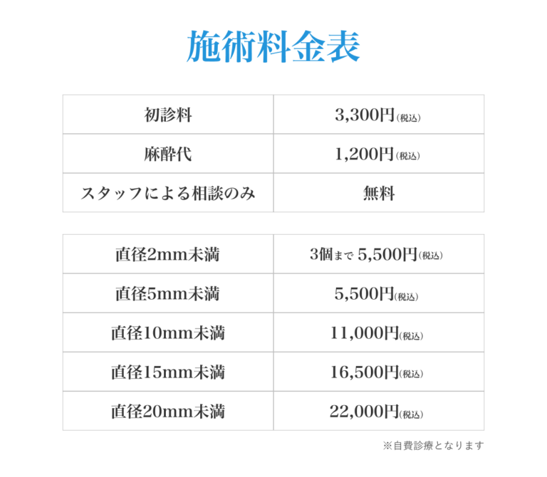 Yahoo顔イボ治療料金表