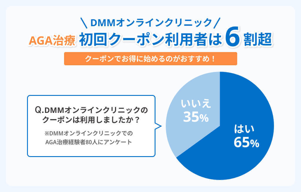 DMMオンラインクリニックのAGA治療で初回クーポンコードを利用した割合イメージ
