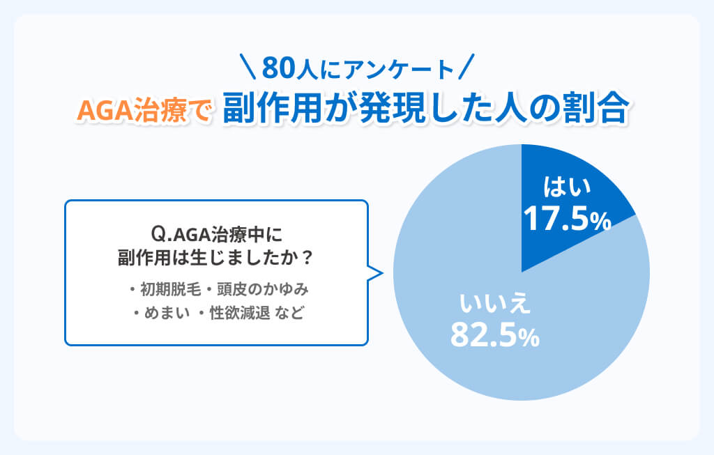 AGA治療で副作用が発現した割合アンケート結果イメージ