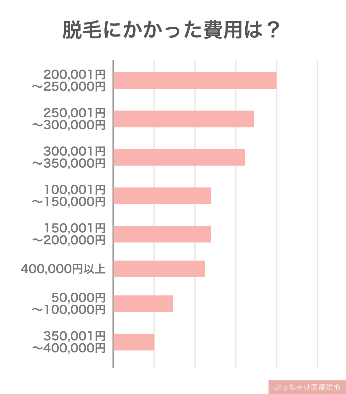 医療脱毛の総額費用