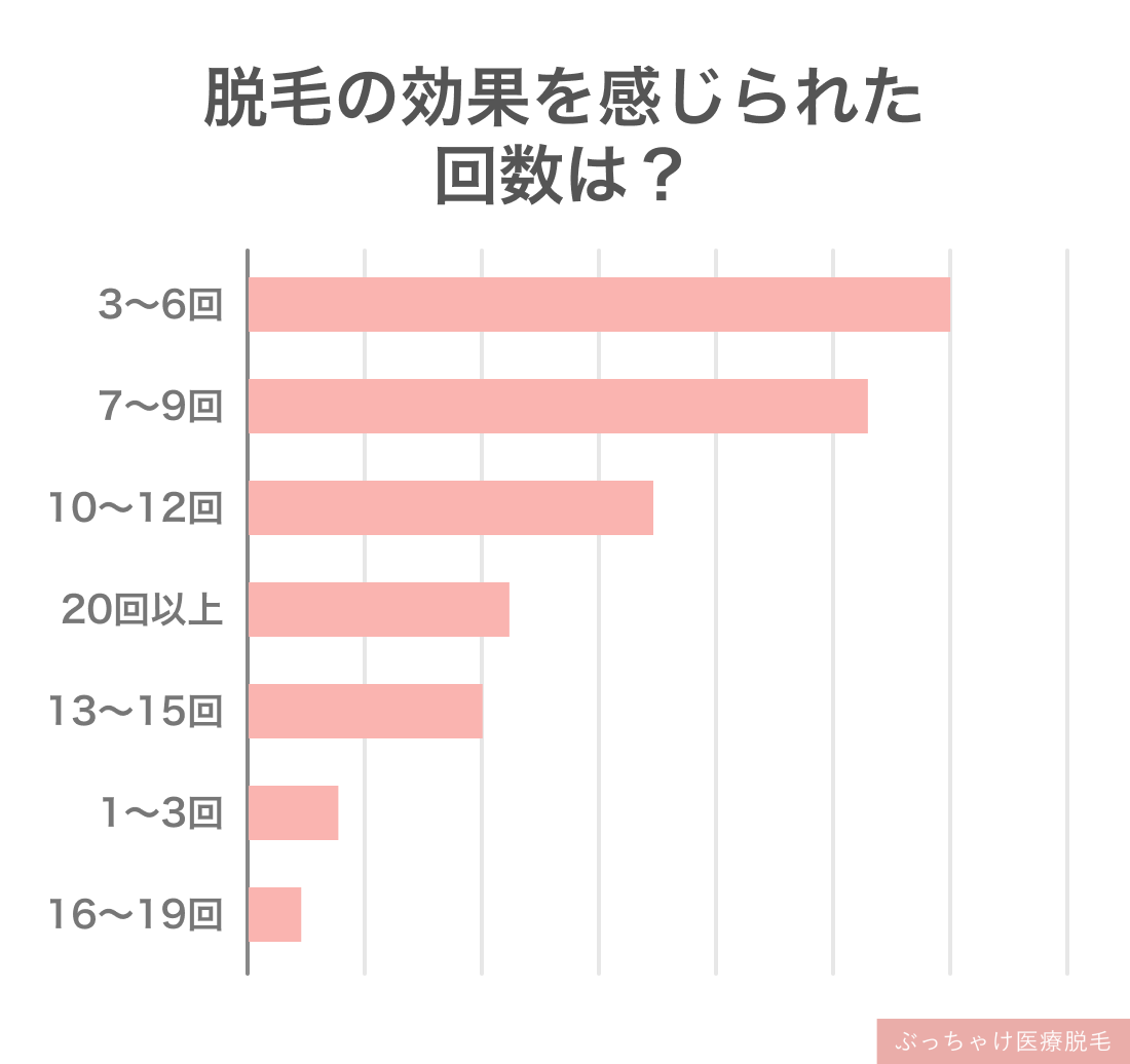 脱毛で効果を感じられたのは？