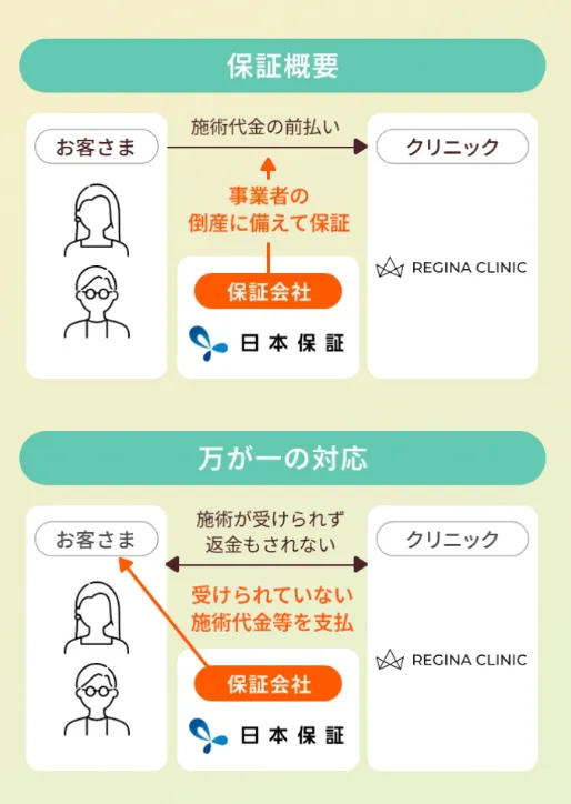 レジーナクリニックの前払保証制度