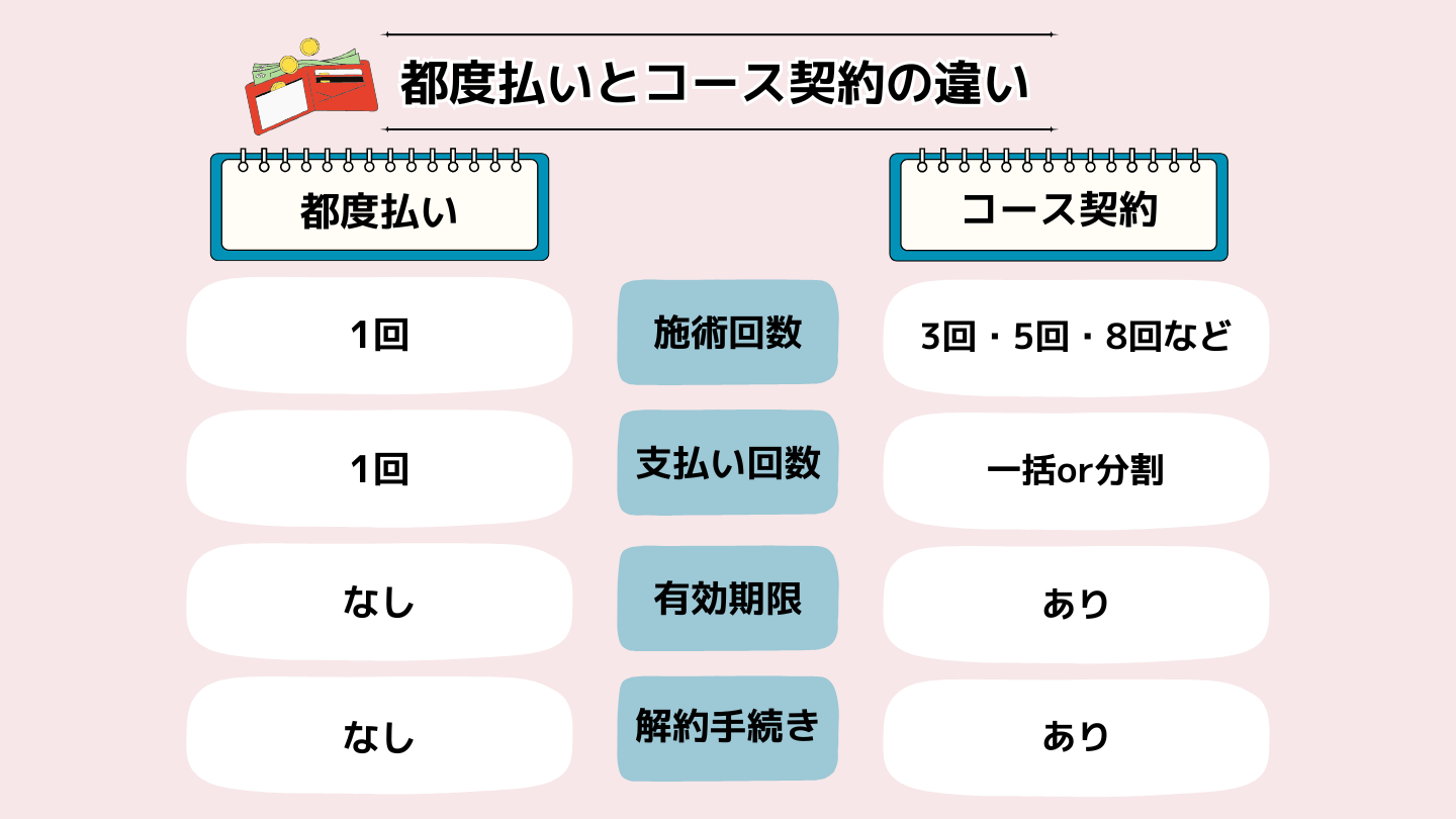 都度払いとコース契約の違い