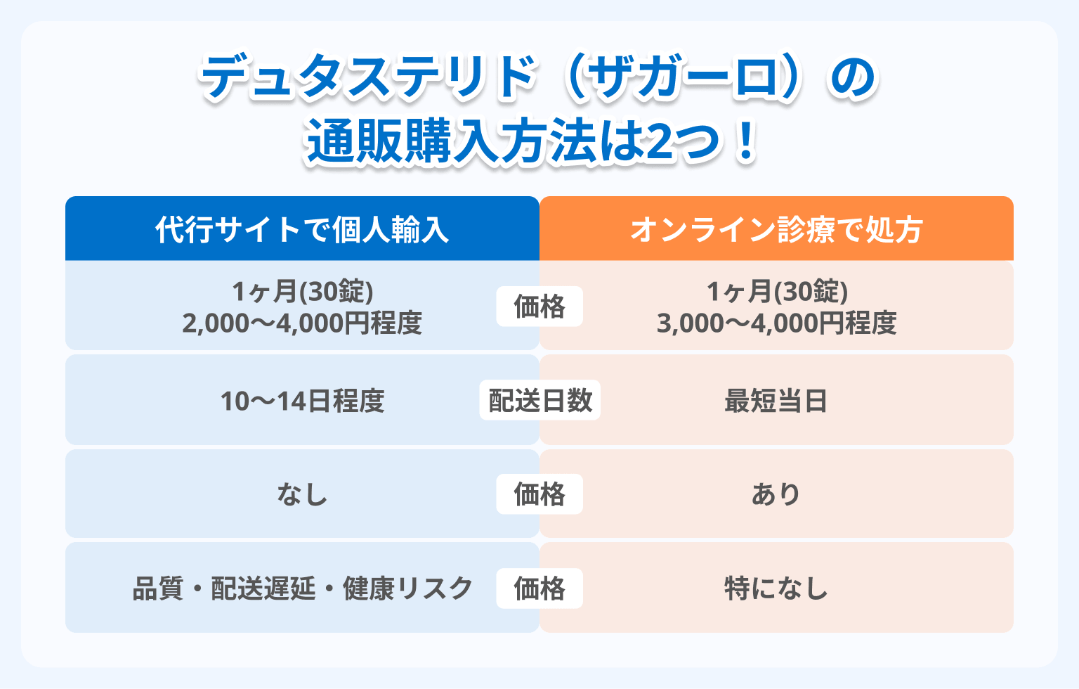 デュタステリド（ザガーロ）の購入方法は2つ。
