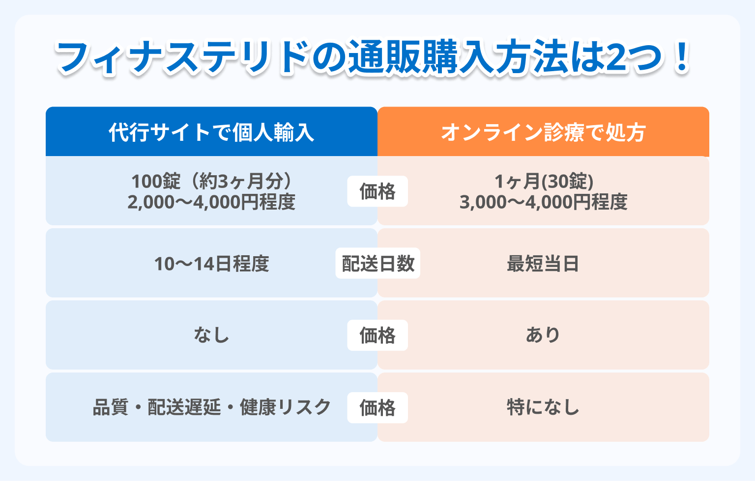 フィナステリドの通販購入方法は2つ！
