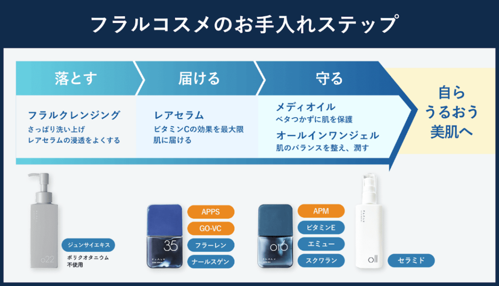 フラルコスメのお手入れステップ