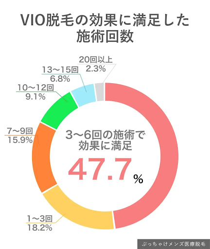 メンズVIO脱毛の効果を実感し始めた施術回数のアンケート結果イメージ