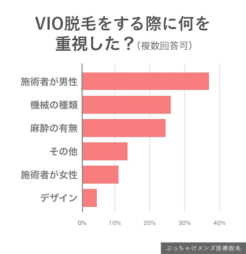 メンズVIO脱毛する際に重視したポイントのアンケート結果イメージ