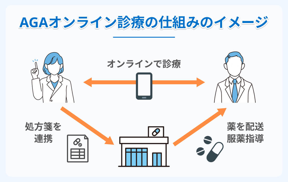 AGAオンライン診療の仕組みのイメージ