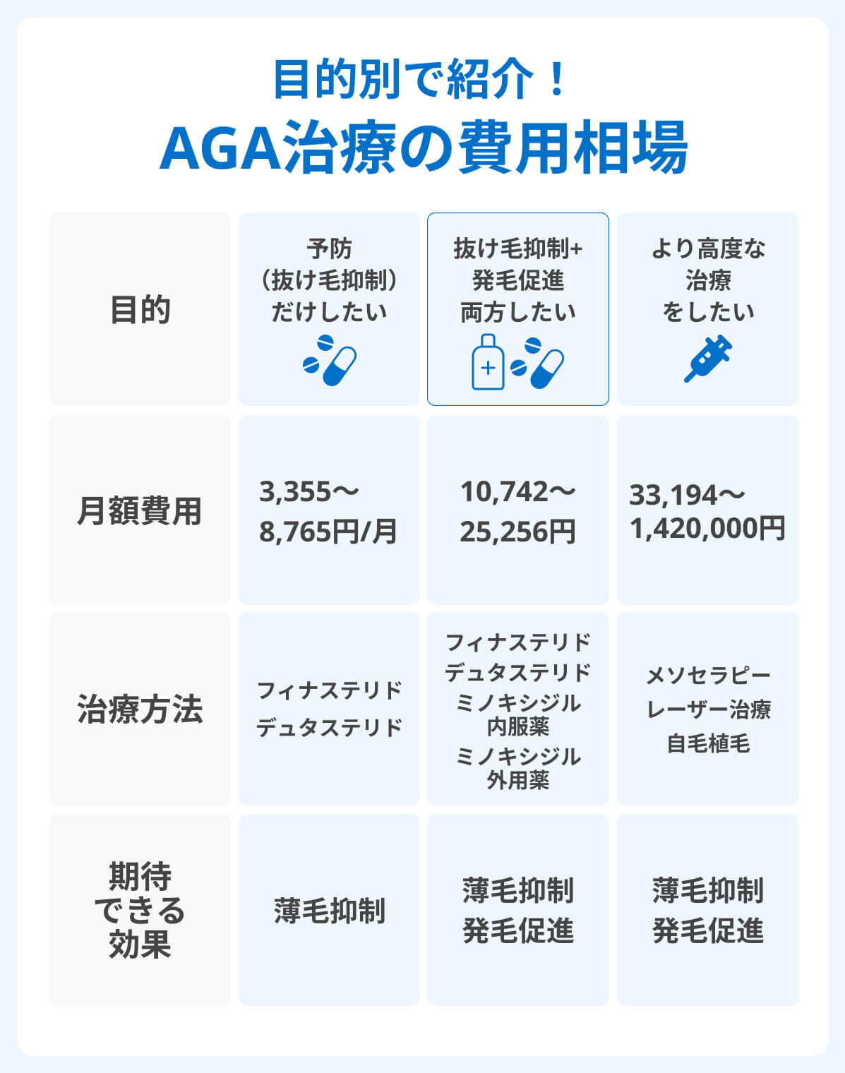 AGA治療の費用相場イメージ