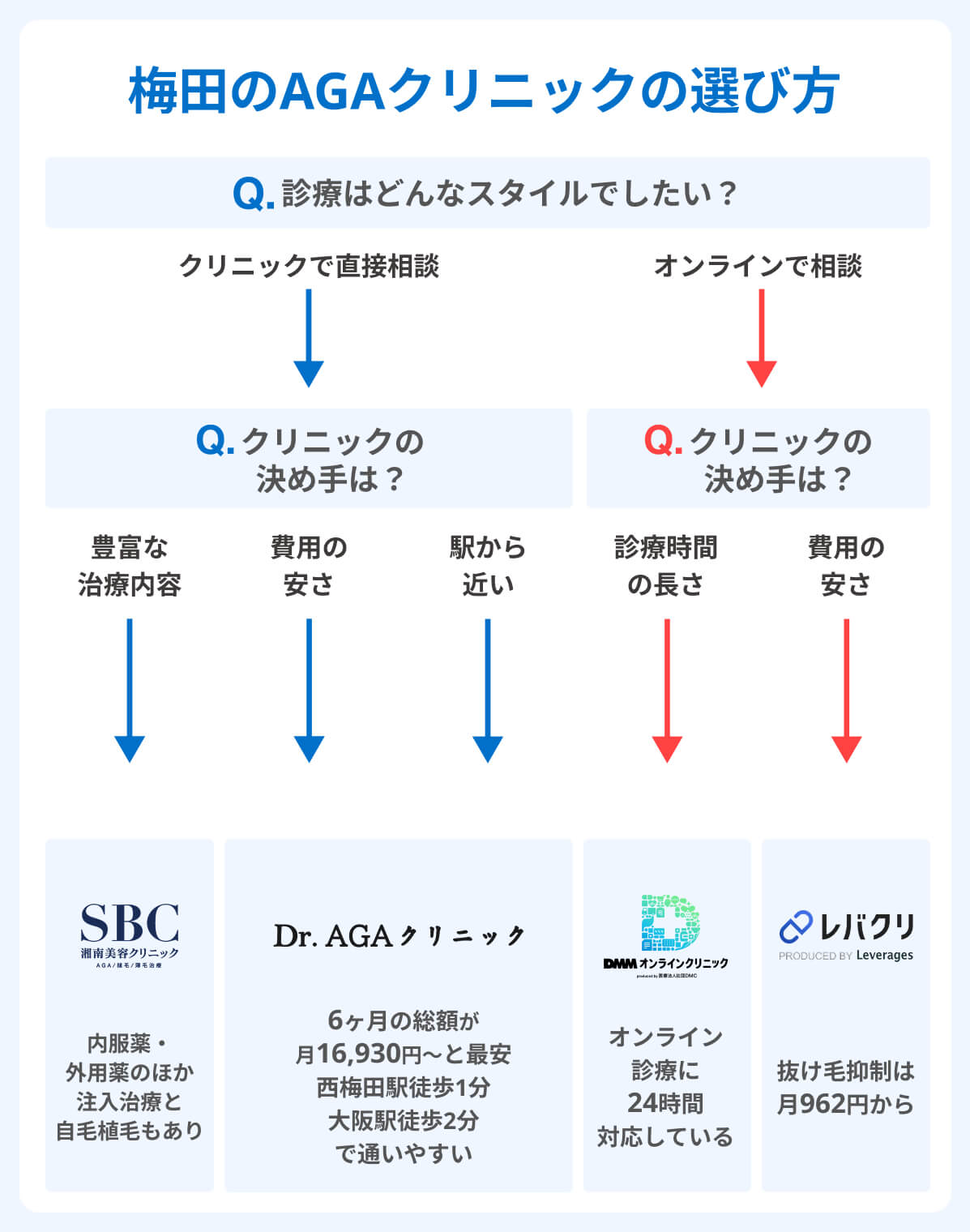 梅田のオンラインAGAクリニックの選び方
