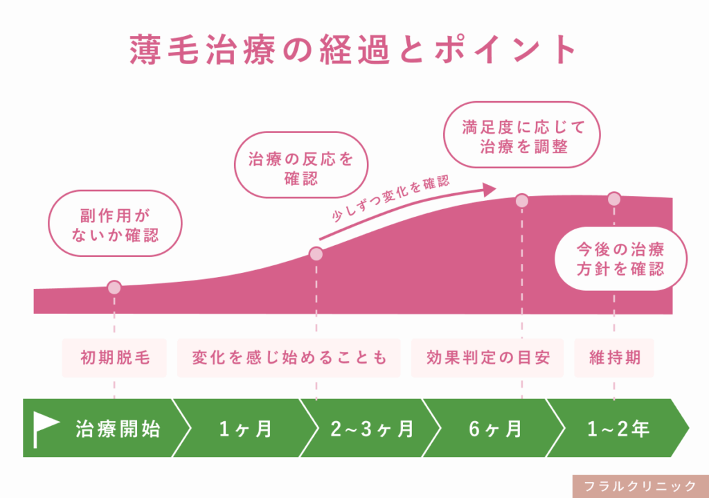 14_FAGA_ミノキシジルの効果が出るまでの目安