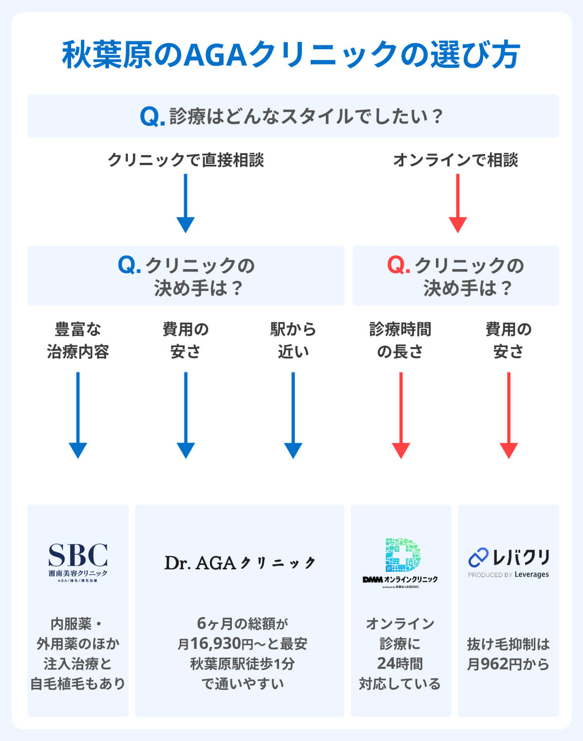 秋葉原_AGAオンラインクリニックの選び方