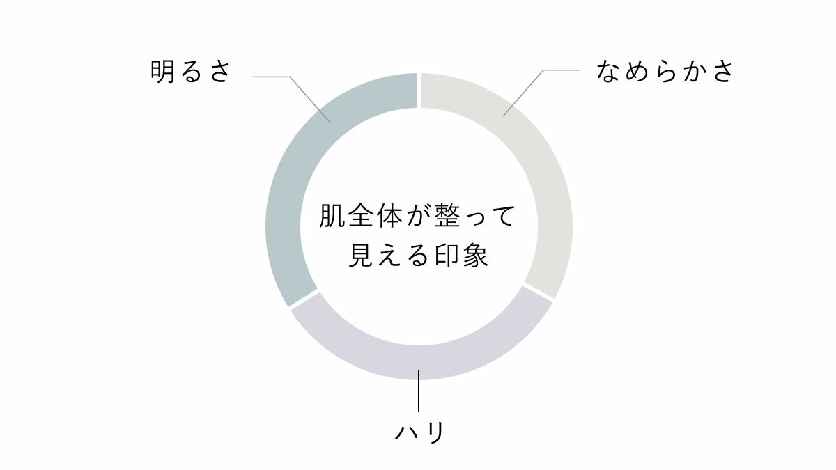 明るさ・なめらかさ・ハリの3つがそろい、肌全体が整って見える印象を示す図