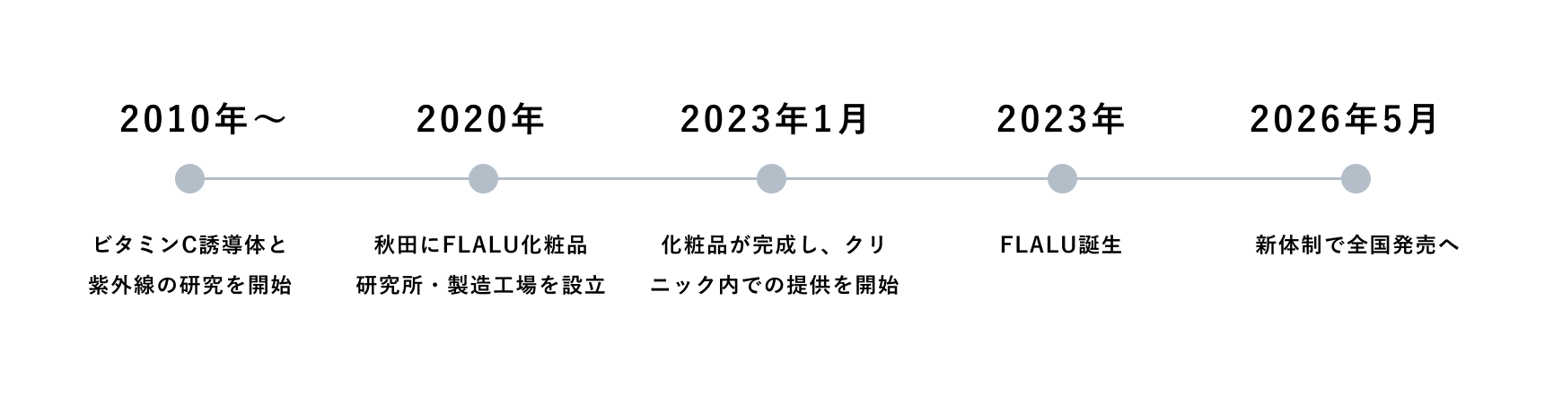 レアセラム35の開発の年表。2010年から研究開始、2020年に秋田に工場設立、2023年1月にクリニック内で提供開始、2023年にFLALU誕生、2026年5月に新体制で全国発売
