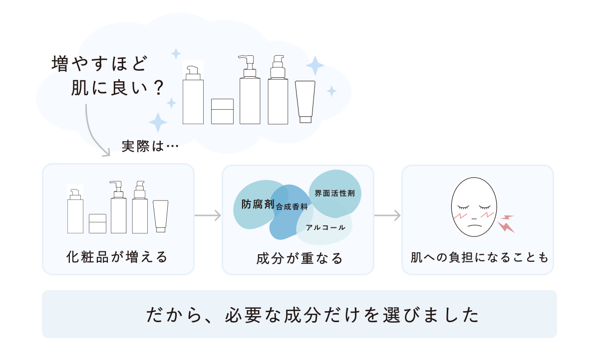 化粧品が増えると成分が重なり、肌への負担になることもあるため、必要な成分だけを選んだことを示す図