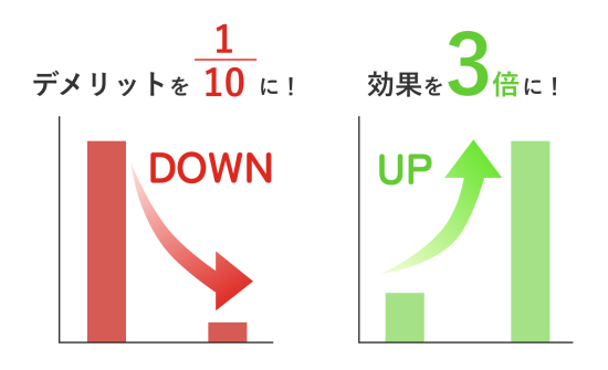 フラル式_デメリット10分の1、効果3倍