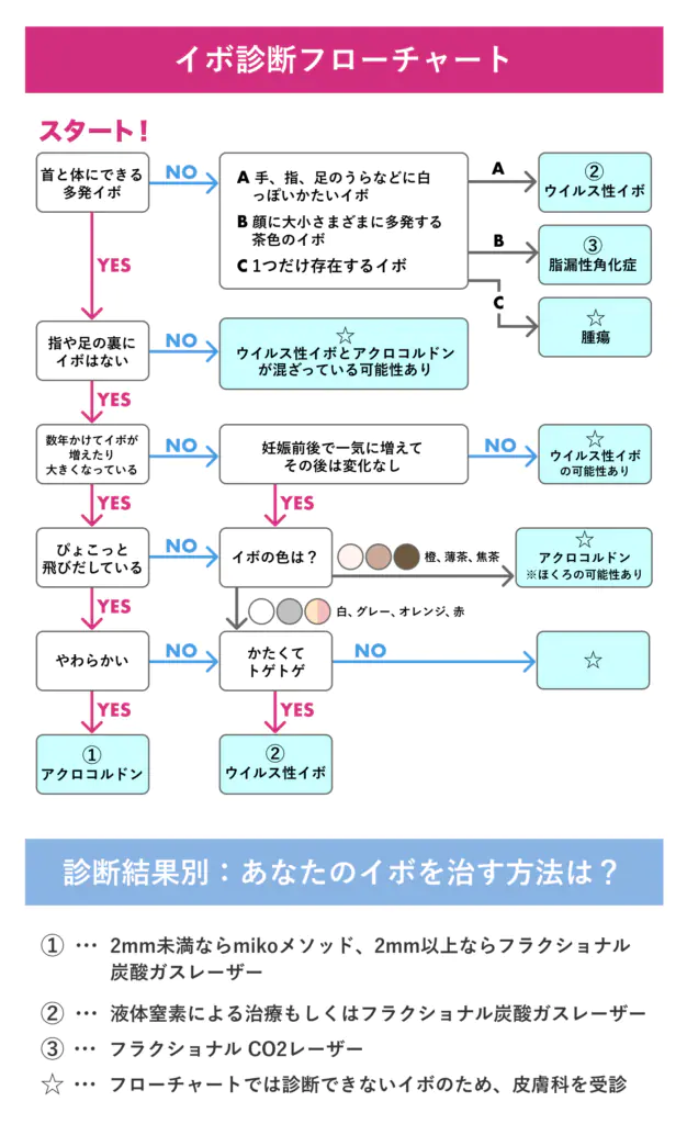 イボ診断フローチャート_SP_250627 (1)