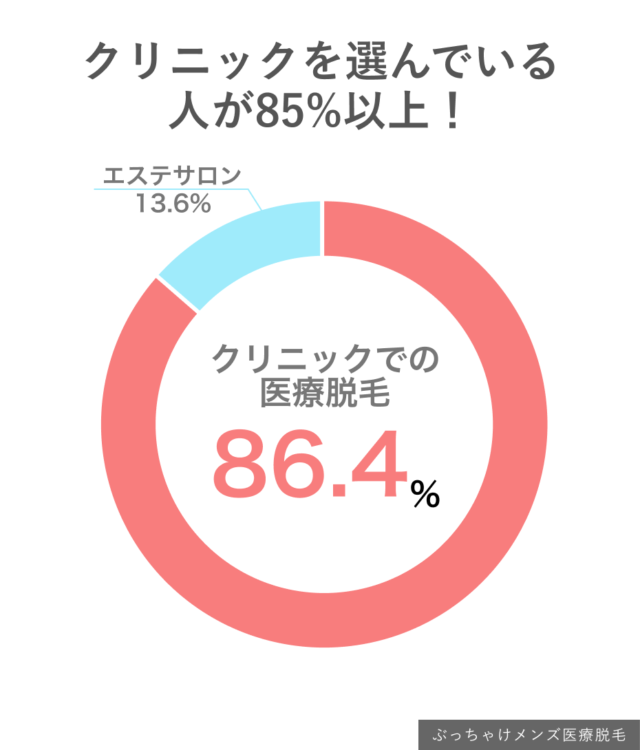 「ぶっちゃけメンズ医療脱毛」編集部が調査したアンケート結果【クリニックとサロンどちらをおすすめするか】