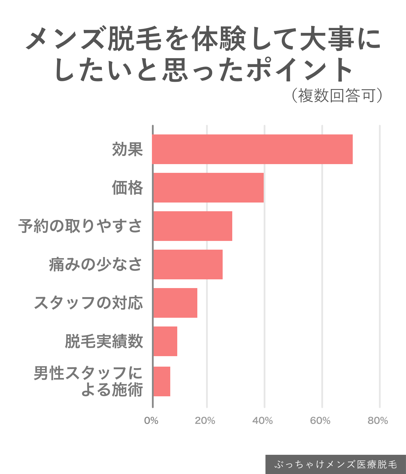 「ぶっちゃけメンズ医療脱毛」編集部が調査したアンケート結果【メンズ脱毛を体験して改めて大事にしたいと思ったポイント】