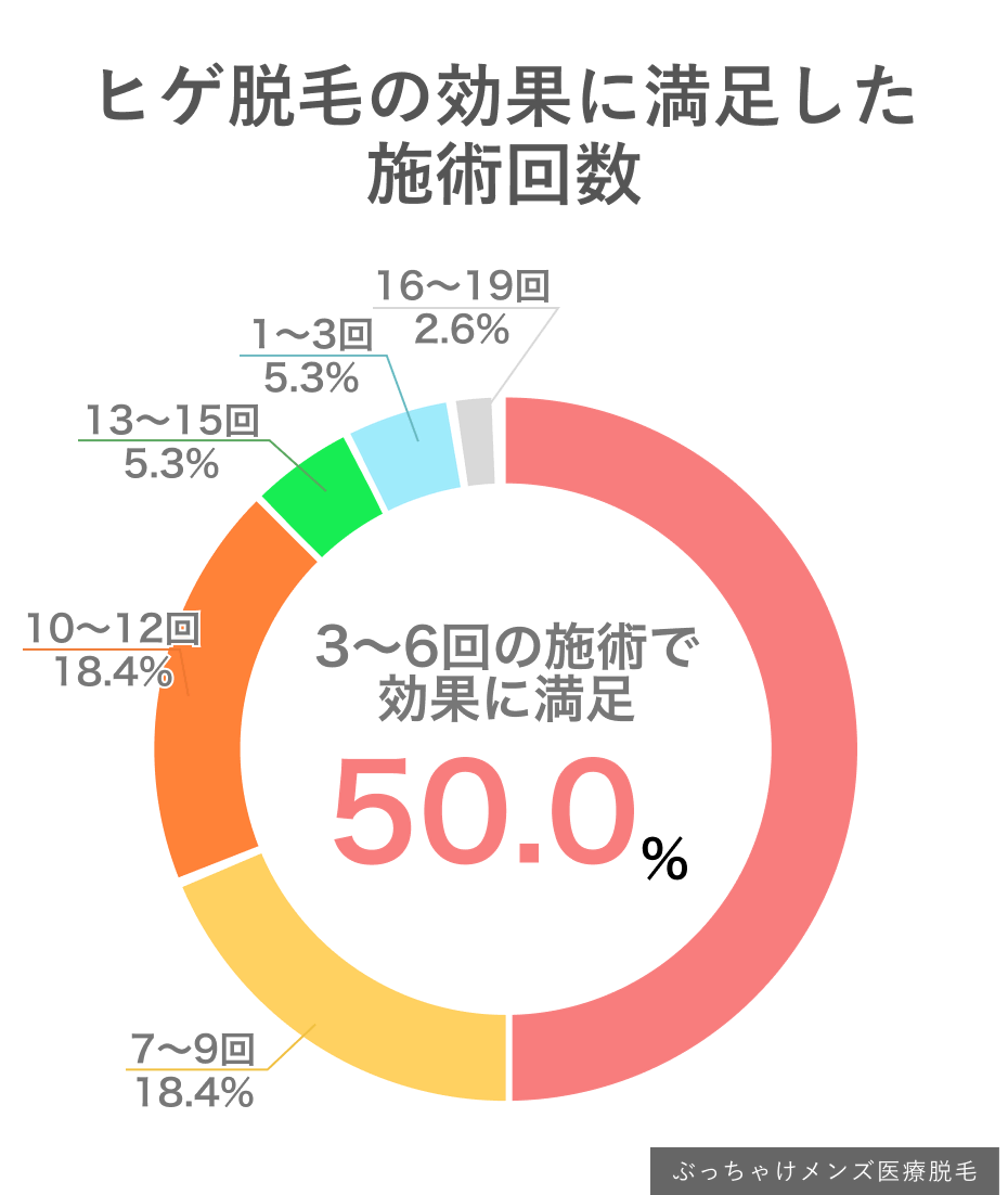 「ぶっちゃけメンズ医療脱毛」編集部が調査したアンケート結果【ヒゲ脱毛の効果に満足した回数】